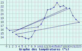 Courbe de tempratures pour Roissy (95)