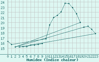 Courbe de l'humidex pour Orange (84)