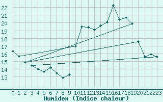Courbe de l'humidex pour Guret Grancher (23)