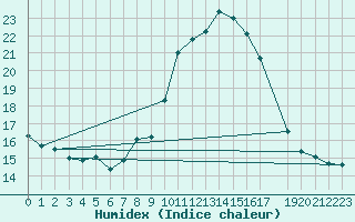 Courbe de l'humidex pour Lisbonne (Po)