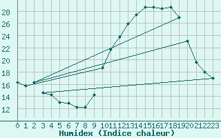 Courbe de l'humidex pour Albi (81)