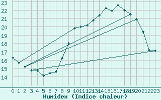 Courbe de l'humidex pour Limoges (87)