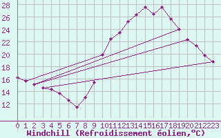 Courbe du refroidissement olien pour Mende - Chabrits (48)