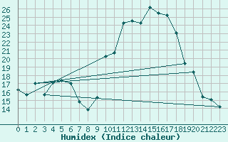 Courbe de l'humidex pour Colmar (68)