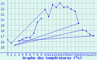 Courbe de tempratures pour Viana Do Castelo-Chafe