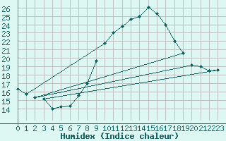 Courbe de l'humidex pour Fahy (Sw)