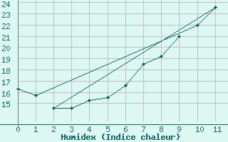 Courbe de l'humidex pour Fedje