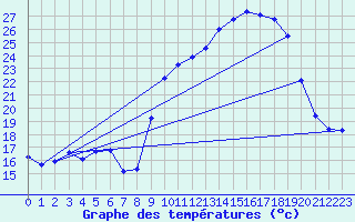 Courbe de tempratures pour Bziers Cap d