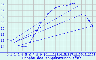 Courbe de tempratures pour Marham