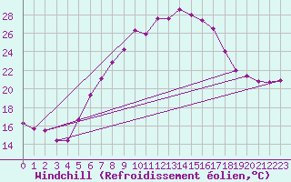 Courbe du refroidissement olien pour Locarno-Magadino