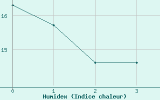 Courbe de l'humidex pour Fedje