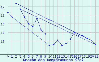 Courbe de tempratures pour Chasnay (58)