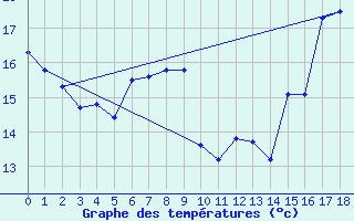 Courbe de tempratures pour Sain-Bel (69)