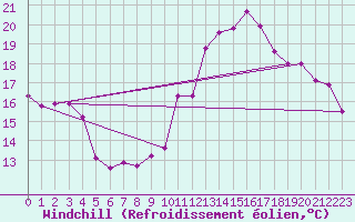 Courbe du refroidissement olien pour Potes / Torre del Infantado (Esp)