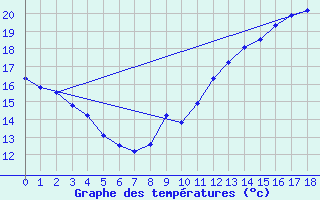 Courbe de tempratures pour Jan (Esp)