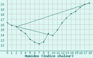 Courbe de l'humidex pour Jan (Esp)