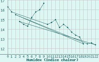 Courbe de l'humidex pour Gollhofen