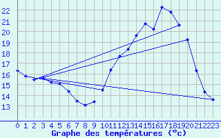 Courbe de tempratures pour Ruffiac (47)