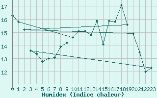 Courbe de l'humidex pour Rodez (12)