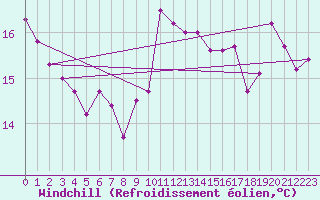 Courbe du refroidissement olien pour Gibraltar (UK)