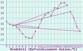 Courbe du refroidissement olien pour Trgueux (22)