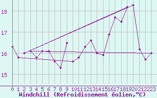 Courbe du refroidissement olien pour Ile Rousse (2B)