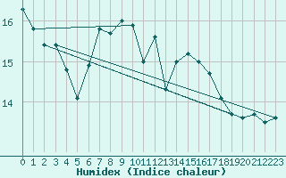 Courbe de l'humidex pour Thyboroen
