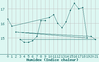 Courbe de l'humidex pour Wiesbaden-Auringen