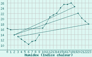 Courbe de l'humidex pour Saint-Jean-de-Vedas (34)