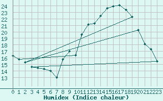 Courbe de l'humidex pour Sens (89)