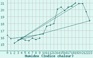 Courbe de l'humidex pour Cap de la Hve (76)