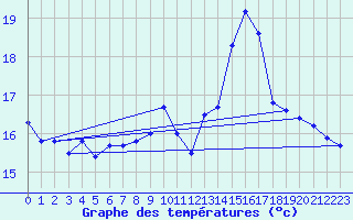 Courbe de tempratures pour la bouée 62131