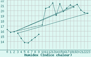 Courbe de l'humidex pour Potes / Torre del Infantado (Esp)