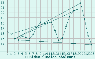 Courbe de l'humidex pour Lignerolles (03)