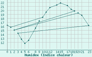 Courbe de l'humidex pour Biskra