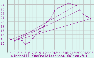 Courbe du refroidissement olien pour Mont-Saint-Vincent (71)