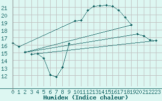 Courbe de l'humidex pour Potes / Torre del Infantado (Esp)