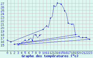 Courbe de tempratures pour Sandane / Anda