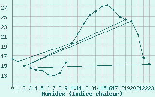 Courbe de l'humidex pour Villarzel (Sw)