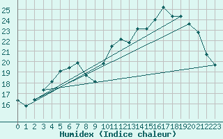 Courbe de l'humidex pour Vannes-Sn (56)