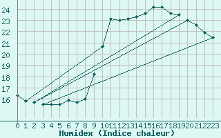 Courbe de l'humidex pour Beitem (Be)