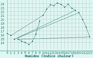 Courbe de l'humidex pour Nmes - Garons (30)