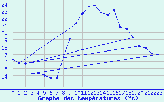 Courbe de tempratures pour Grasque (13)