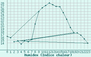 Courbe de l'humidex pour Vals