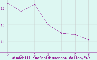 Courbe du refroidissement olien pour Cape Point