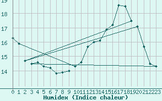 Courbe de l'humidex pour Nostang (56)