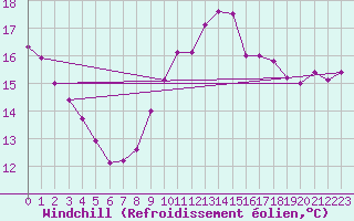 Courbe du refroidissement olien pour Pointe de Chassiron (17)