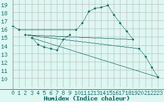 Courbe de l'humidex pour Schonungen-Mainberg