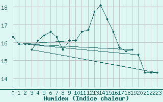 Courbe de l'humidex pour Saint-Brieuc (22)