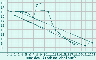 Courbe de l'humidex pour Luedenscheid